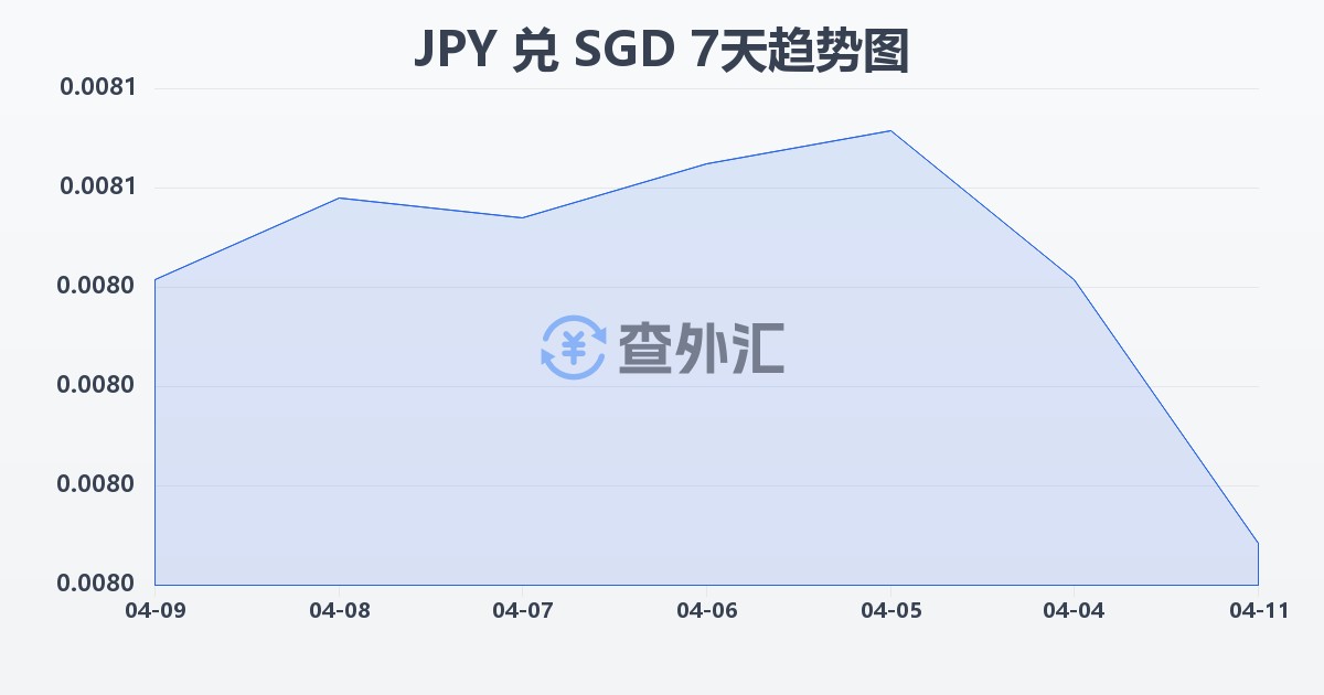 日元兑新加坡元(JPY/SGD)近7天汇率走势图