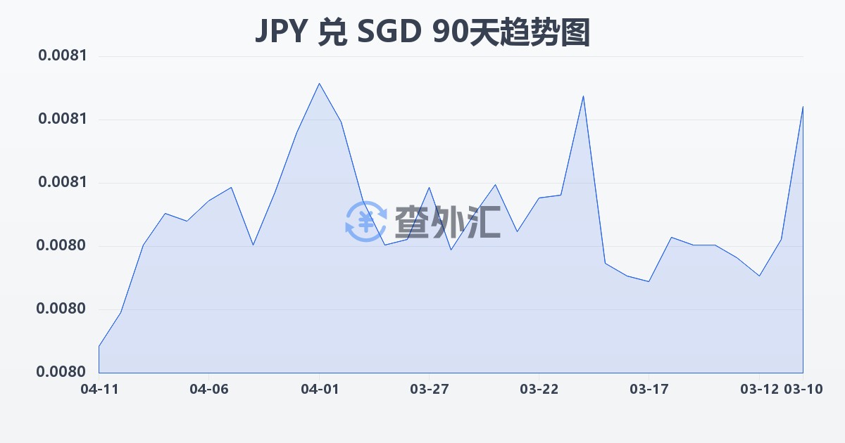 日元兑新加坡元(JPY/SGD)近90天汇率走势图