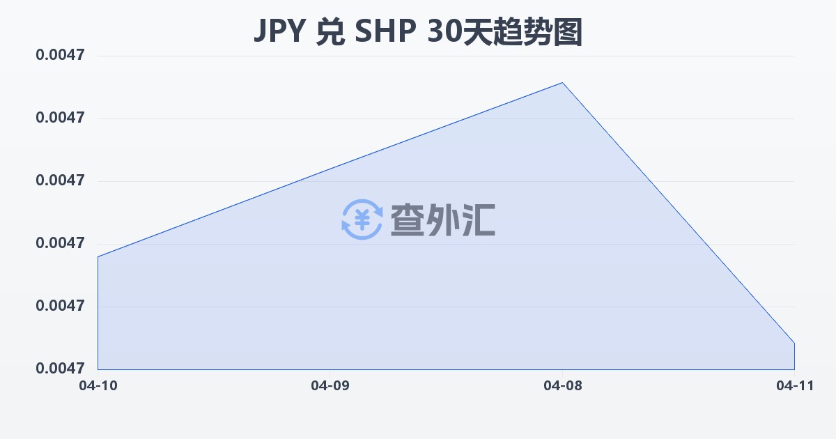 日元兑圣赫勒拿镑(JPY/SHP)近30天汇率走势图