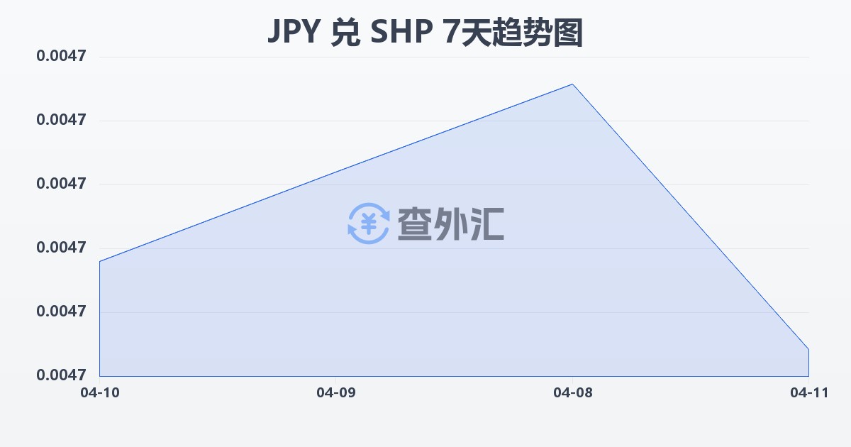 日元兑圣赫勒拿镑(JPY/SHP)近7天汇率走势图