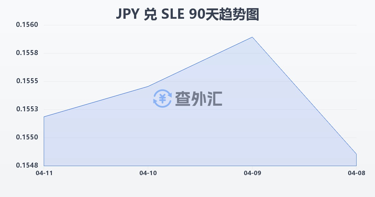 日元兑塞拉利昂利昂(JPY/SLE)近90天汇率走势图