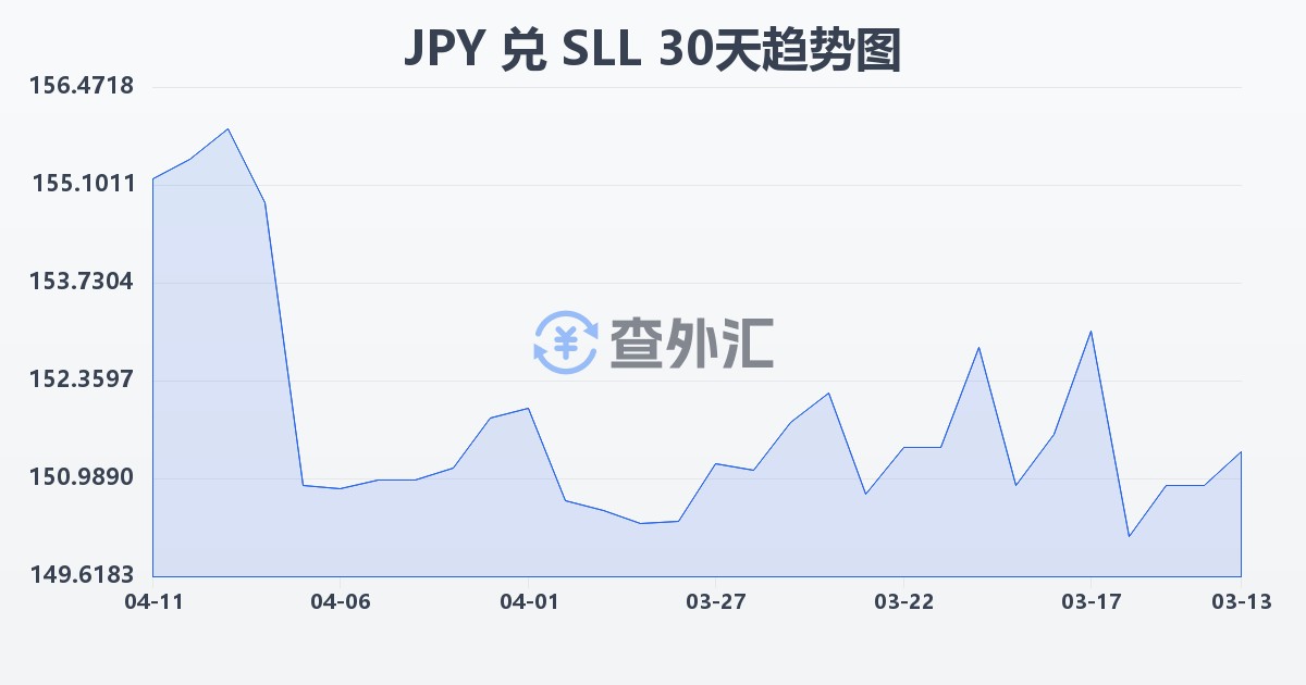 日元兑塞拉利昂利昂（旧）(JPY/SLL)近30天汇率走势图