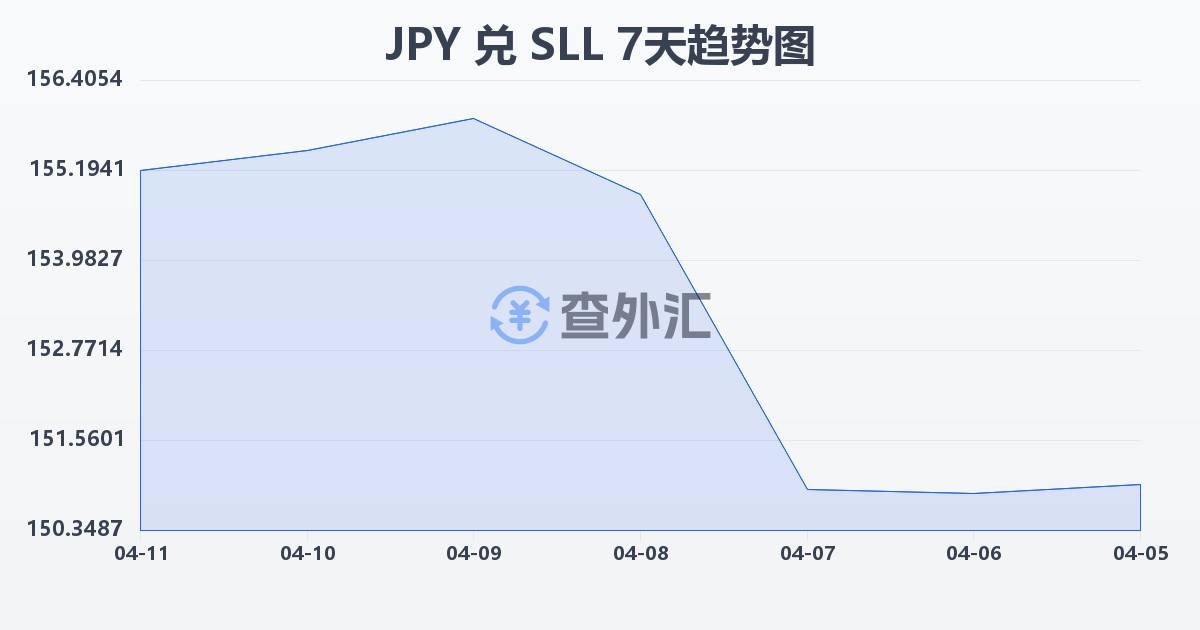 日元兑塞拉利昂利昂（旧）(JPY/SLL)近7天汇率走势图