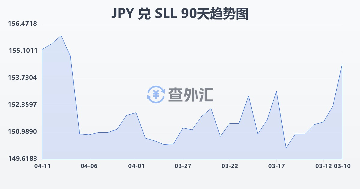 日元兑塞拉利昂利昂（旧）(JPY/SLL)近90天汇率走势图