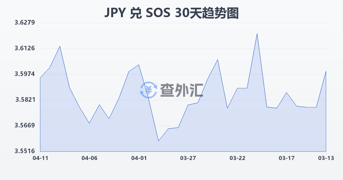 日元兑索马里先令(JPY/SOS)近30天汇率走势图