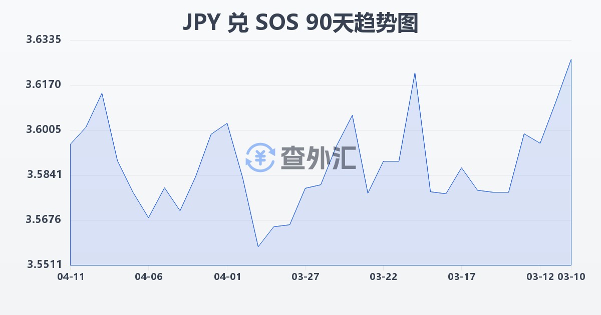 日元兑索马里先令(JPY/SOS)近90天汇率走势图