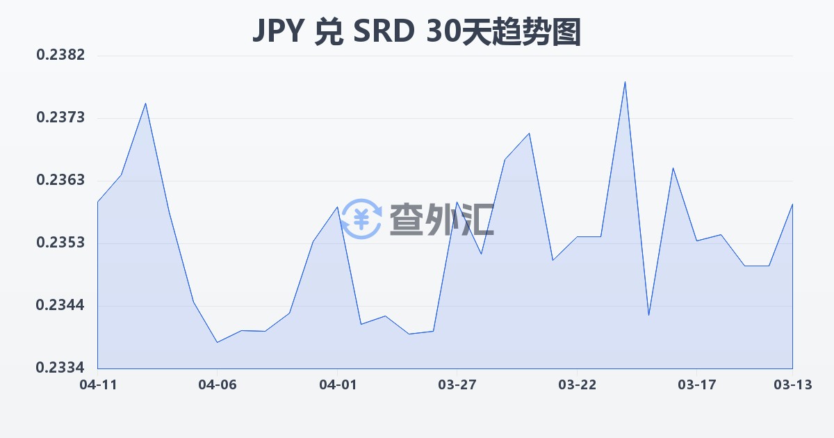 日元兑苏里南元(JPY/SRD)近30天汇率走势图