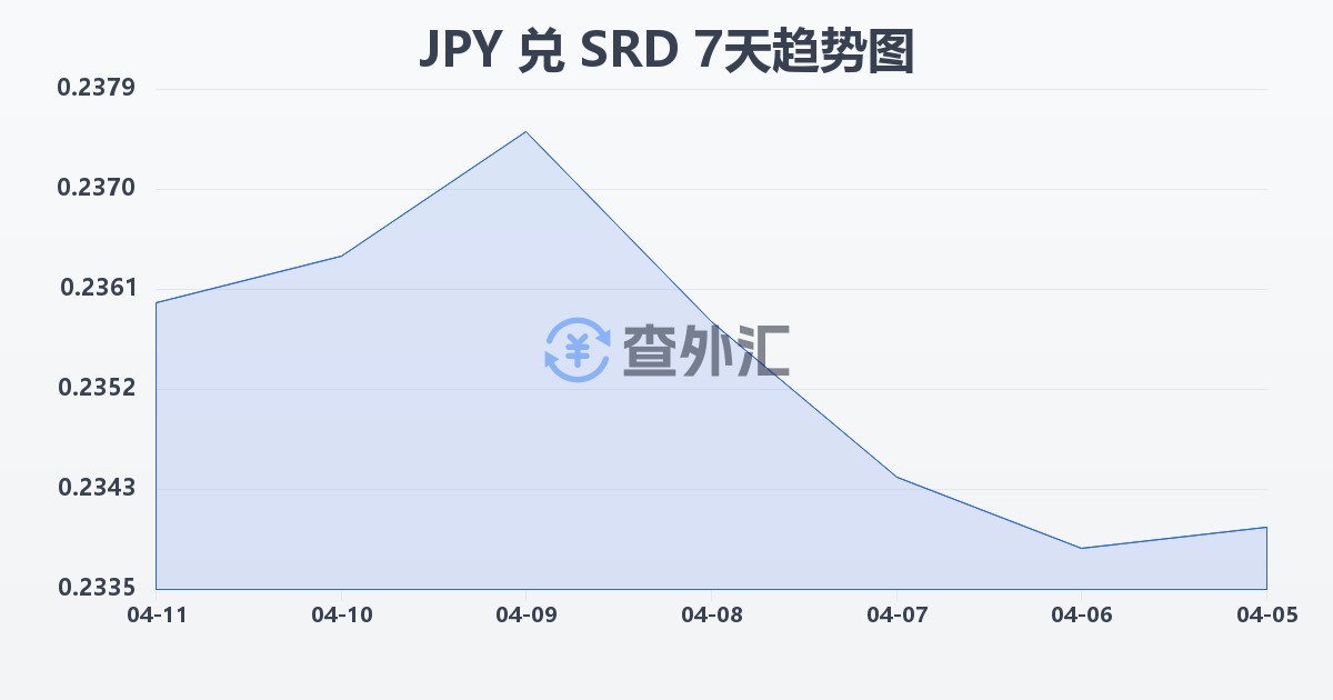 日元兑苏里南元(JPY/SRD)近7天汇率走势图
