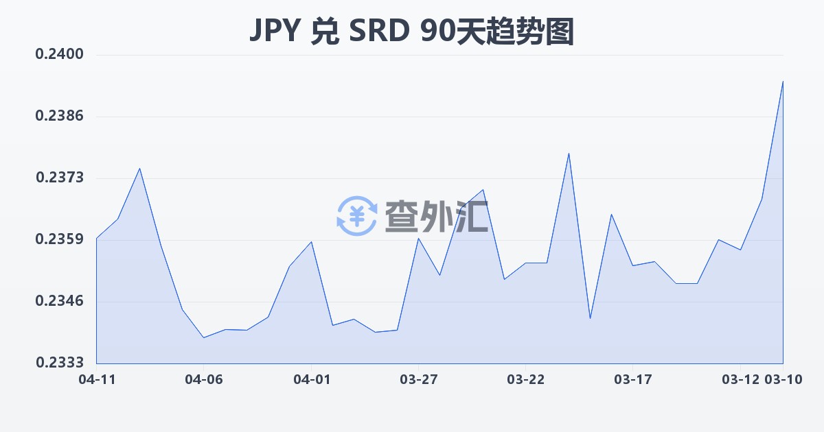 日元兑苏里南元(JPY/SRD)近90天汇率走势图