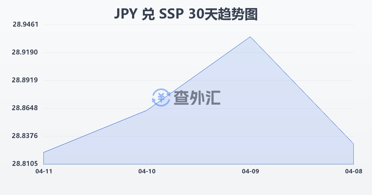 日元兑南苏丹镑(JPY/SSP)近30天汇率走势图