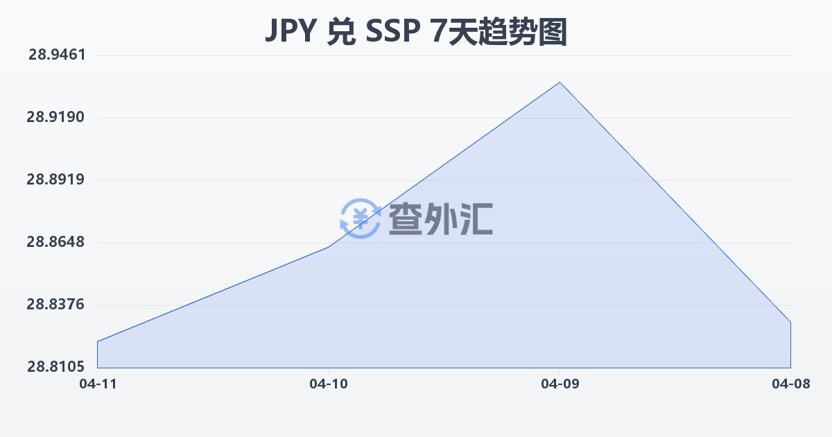 日元兑南苏丹镑(JPY/SSP)近7天汇率走势图