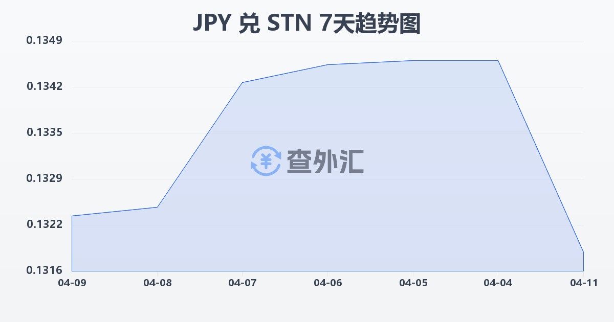 日元兑圣多美和普林西比多布拉(JPY/STN)近7天汇率走势图