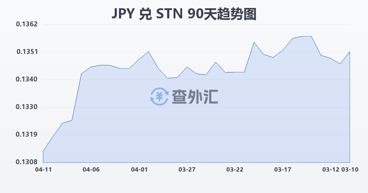日元兑圣多美和普林西比多布拉(JPY/STN)近90天汇率走势图
