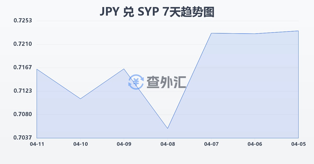 日元兑叙利亚镑(JPY/SYP)近7天汇率走势图