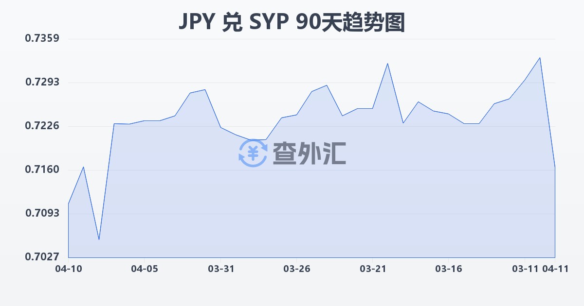 日元兑叙利亚镑(JPY/SYP)近90天汇率走势图