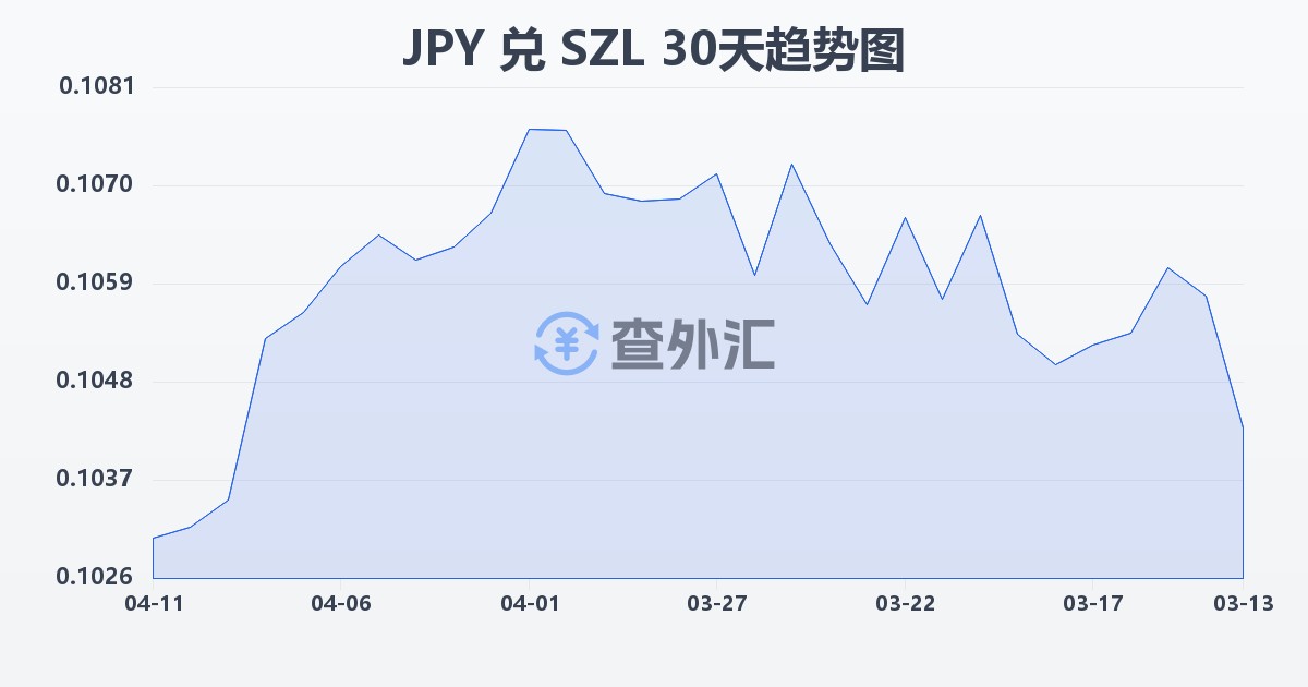 日元兑斯威士兰里兰吉尼(JPY/SZL)近30天汇率走势图