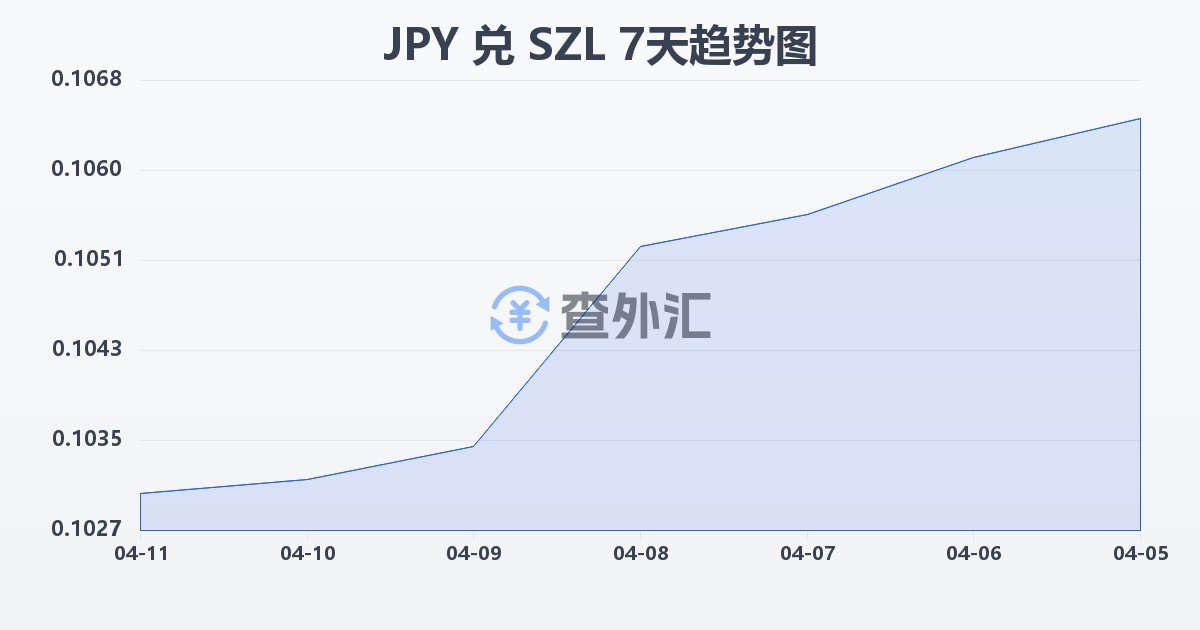 日元兑斯威士兰里兰吉尼(JPY/SZL)近7天汇率走势图