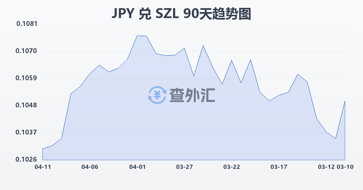 日元兑斯威士兰里兰吉尼(JPY/SZL)近90天汇率走势图