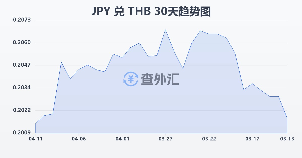 日元兑泰铢(JPY/THB)近30天汇率走势图