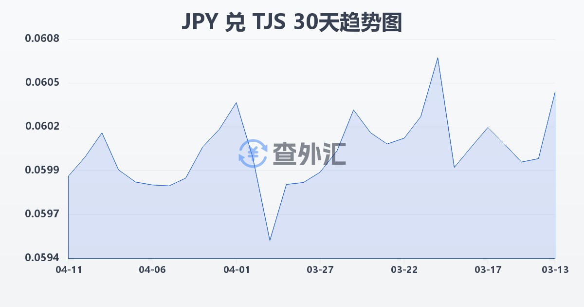 日元兑塔吉克斯坦索莫尼(JPY/TJS)近30天汇率走势图