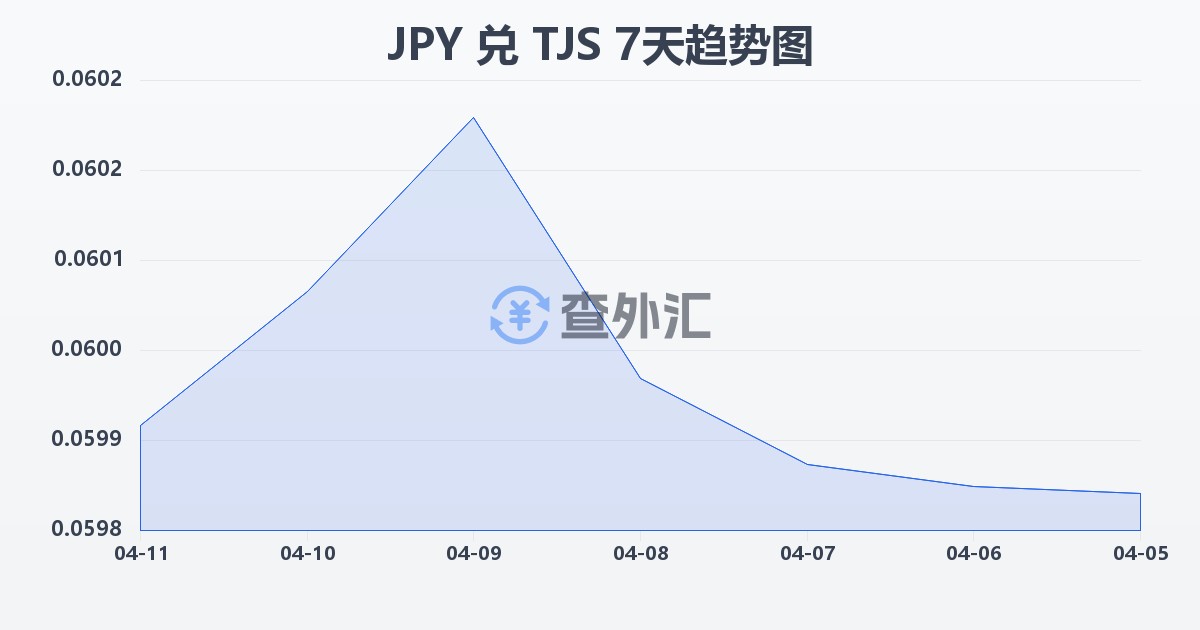 日元兑塔吉克斯坦索莫尼(JPY/TJS)近7天汇率走势图