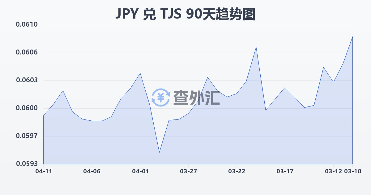 日元兑塔吉克斯坦索莫尼(JPY/TJS)近90天汇率走势图