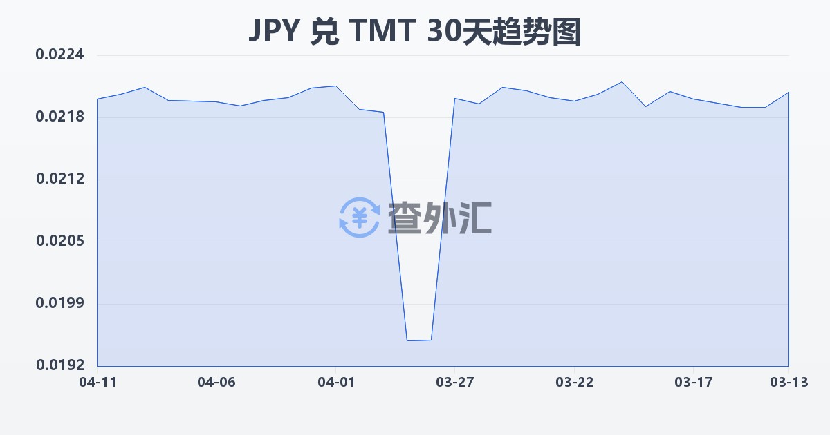 日元兑土库曼斯坦马纳特(JPY/TMT)近30天汇率走势图