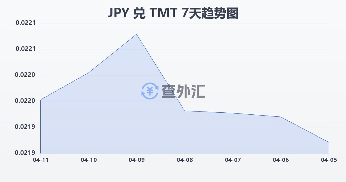 日元兑土库曼斯坦马纳特(JPY/TMT)近7天汇率走势图