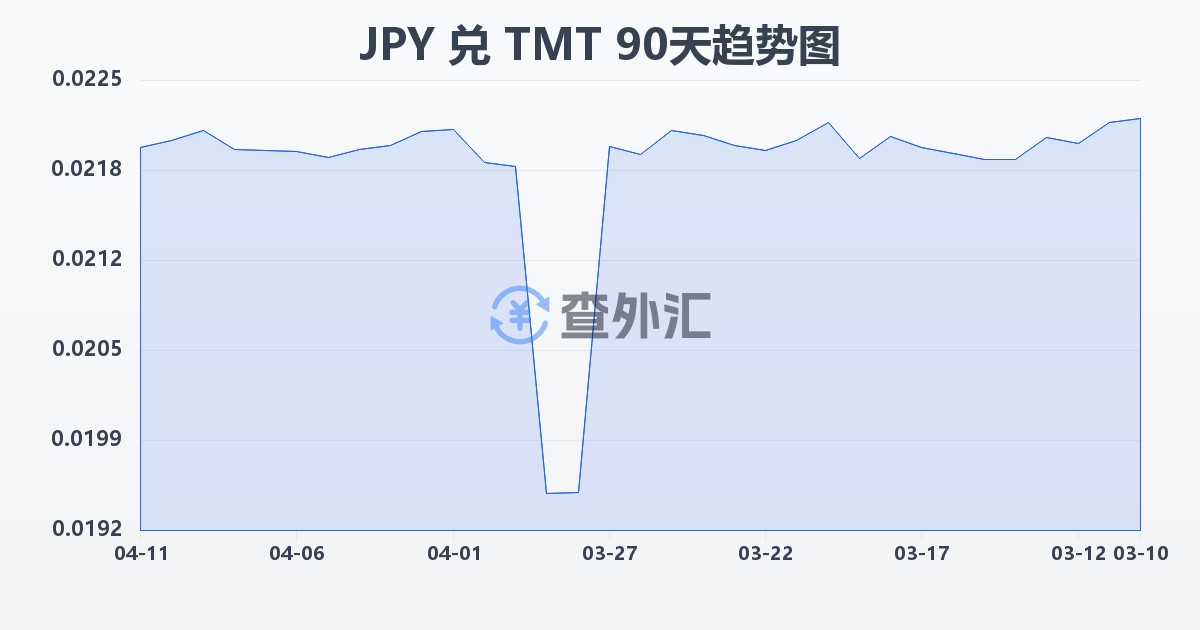 日元兑土库曼斯坦马纳特(JPY/TMT)近90天汇率走势图