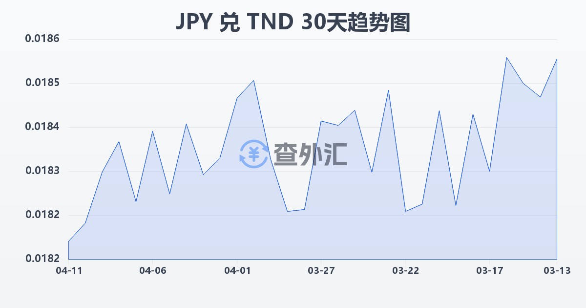 日元兑突尼斯第纳尔(JPY/TND)近30天汇率走势图