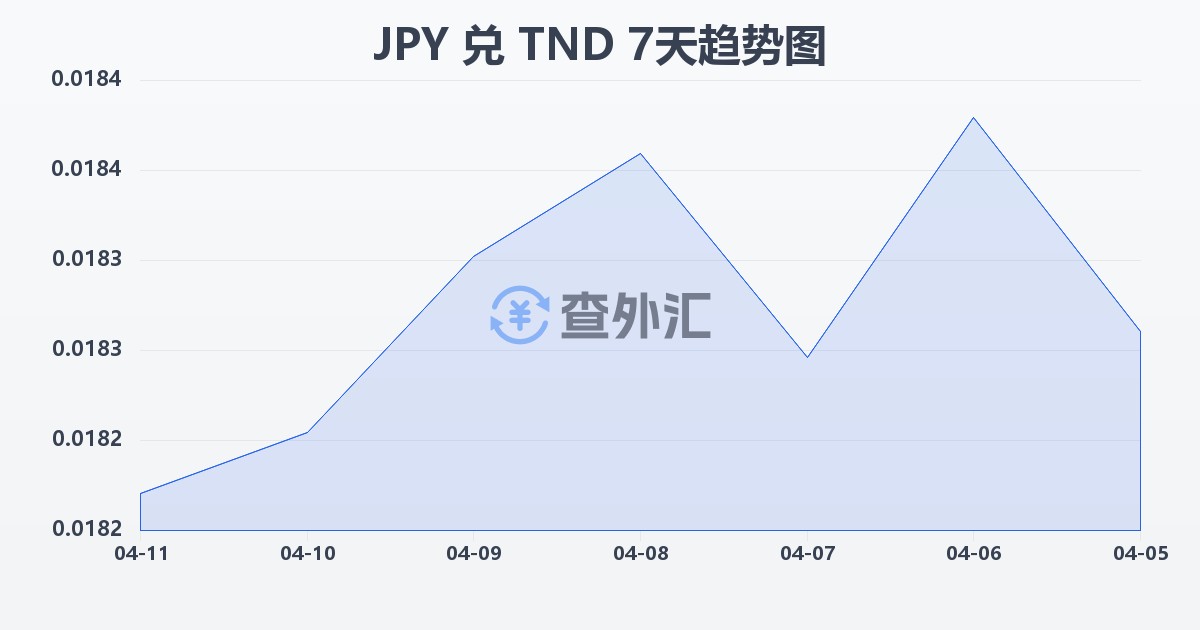 日元兑突尼斯第纳尔(JPY/TND)近7天汇率走势图
