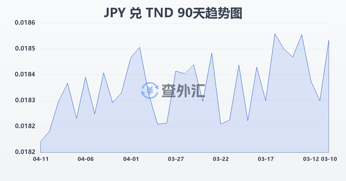 日元兑突尼斯第纳尔(JPY/TND)近90天汇率走势图