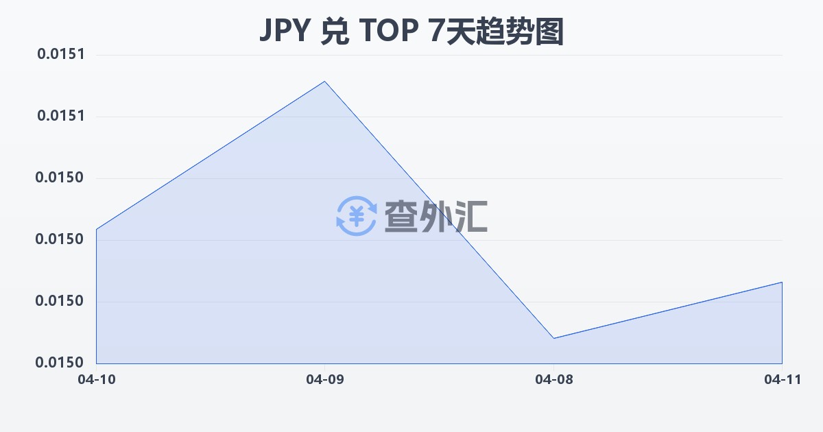 日元兑汤加潘加(JPY/TOP)近7天汇率走势图