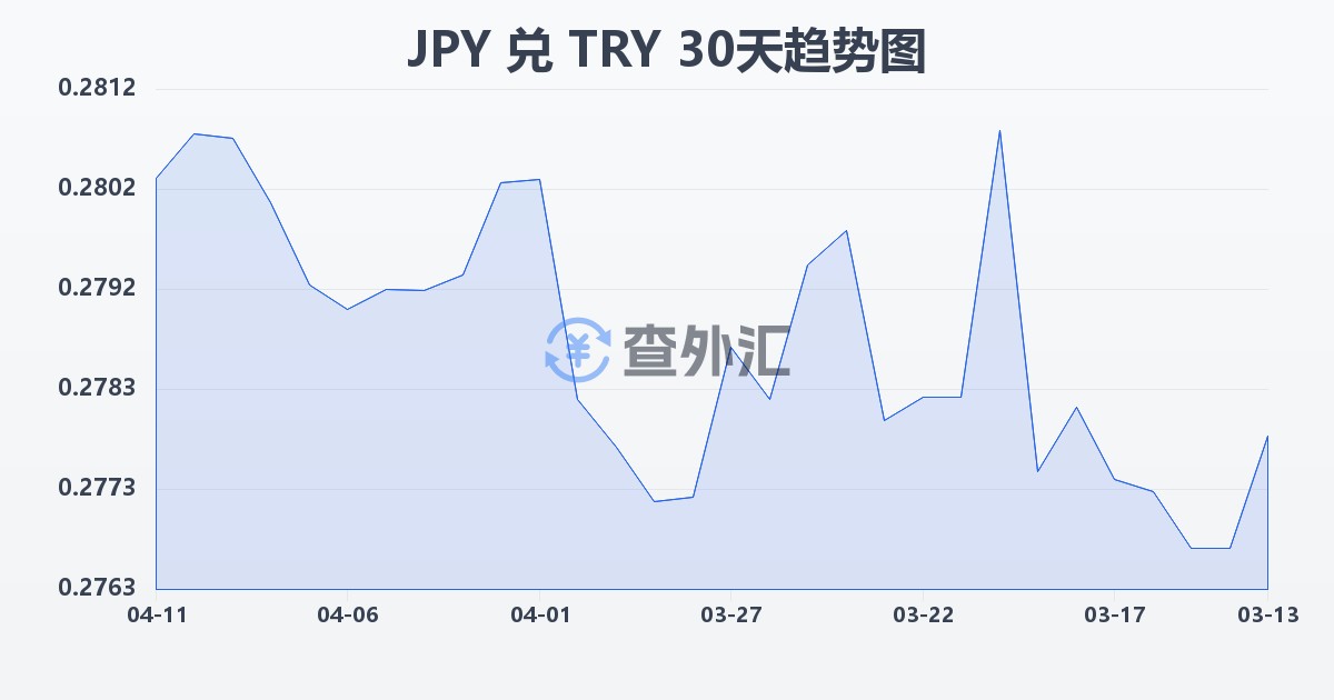 日元兑土耳其里拉(JPY/TRY)近30天汇率走势图