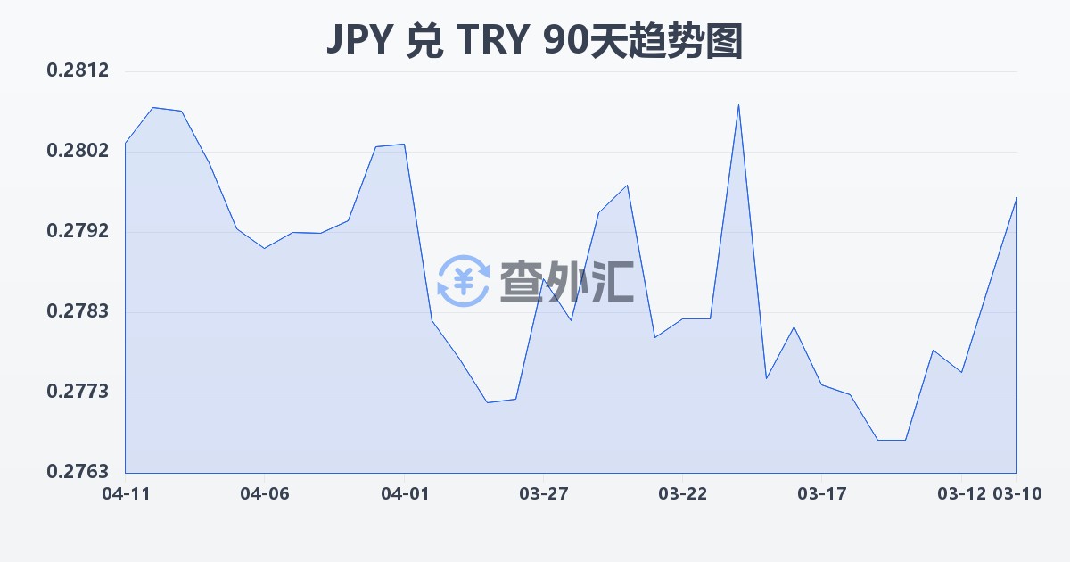 日元兑土耳其里拉(JPY/TRY)近90天汇率走势图