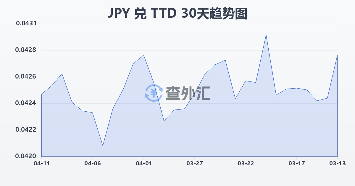 日元兑特立尼达和多巴哥元(JPY/TTD)近30天汇率走势图