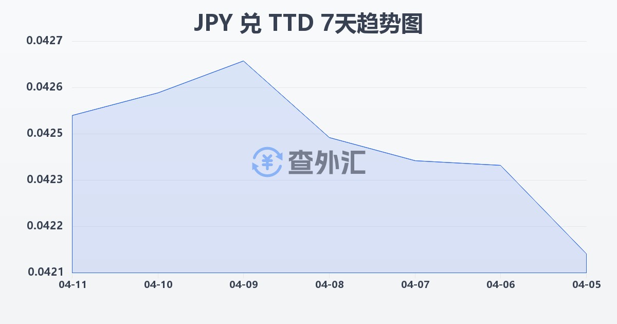 日元兑特立尼达和多巴哥元(JPY/TTD)近7天汇率走势图