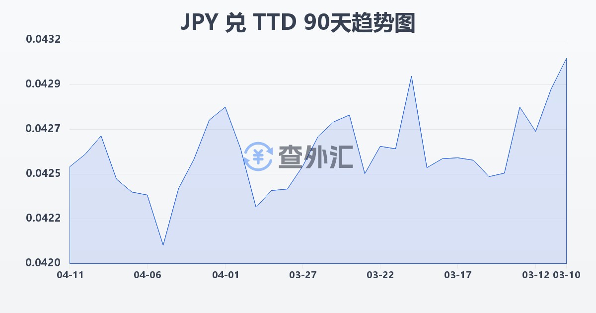 日元兑特立尼达和多巴哥元(JPY/TTD)近90天汇率走势图