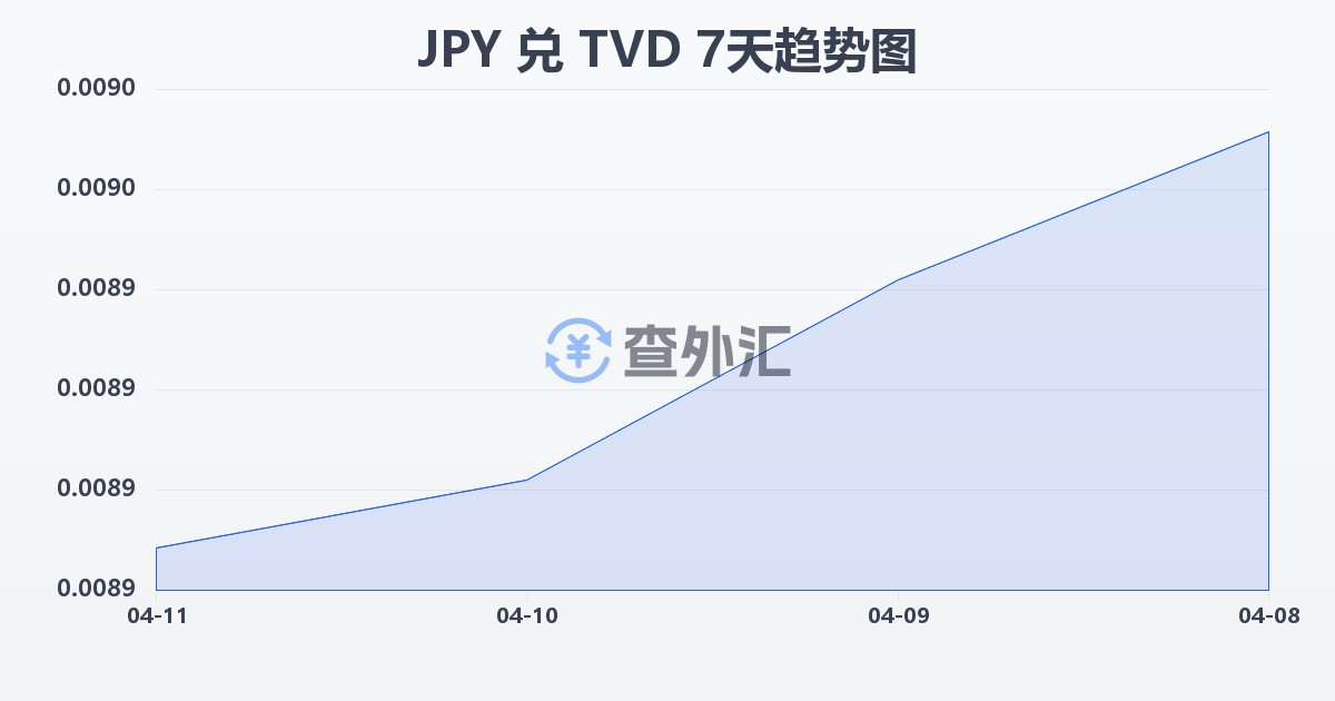 日元兑图瓦卢元(JPY/TVD)近7天汇率走势图