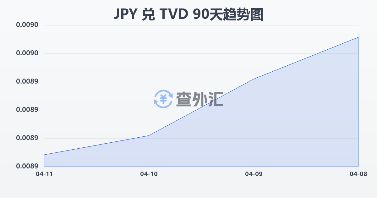 日元兑图瓦卢元(JPY/TVD)近90天汇率走势图
