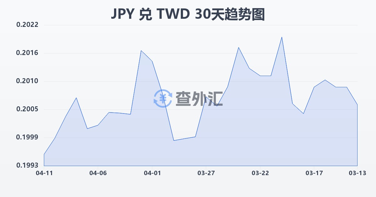 日元兑新台币(JPY/TWD)近30天汇率走势图