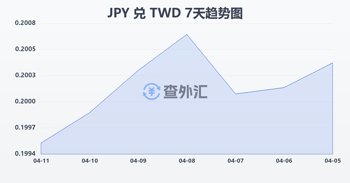 日元兑新台币(JPY/TWD)近7天汇率走势图
