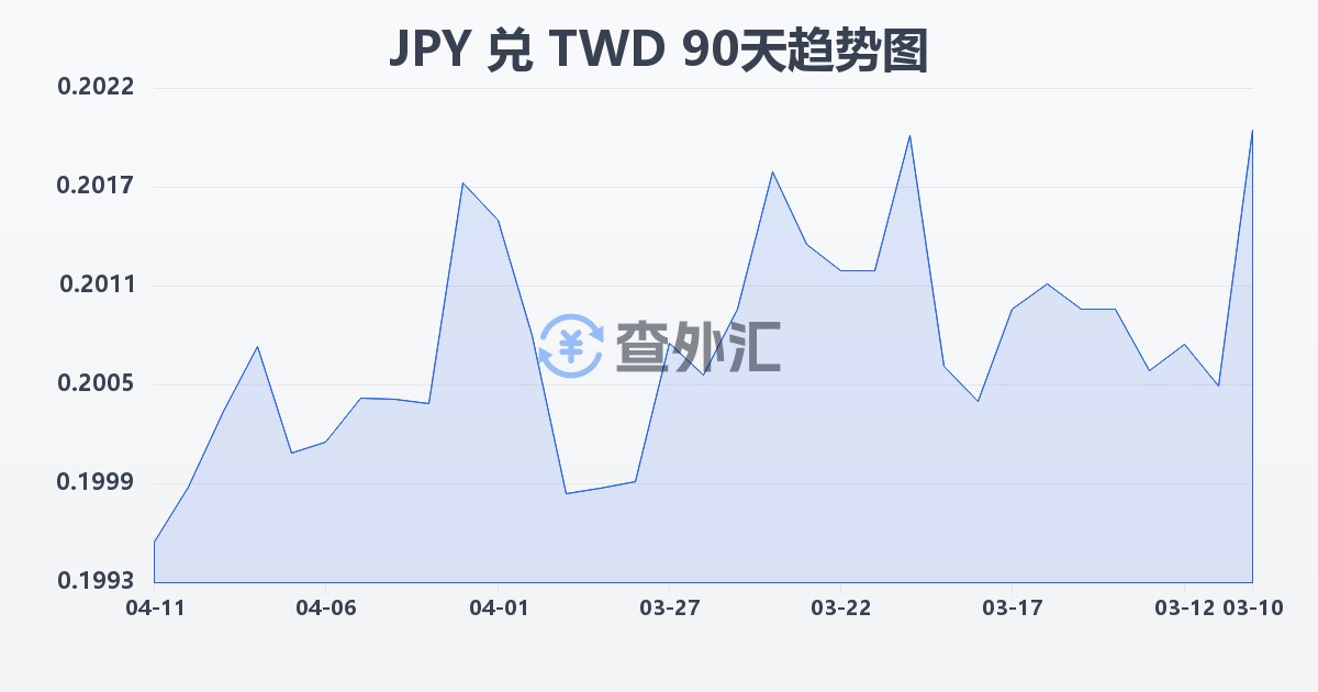 日元兑新台币(JPY/TWD)近90天汇率走势图