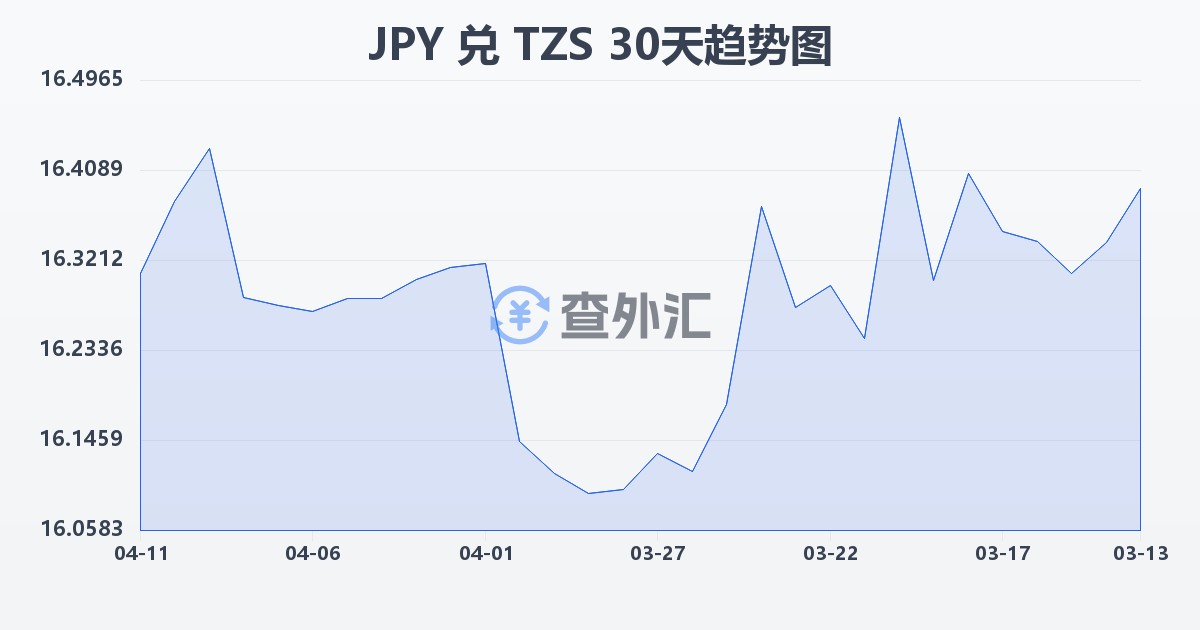 日元兑坦桑尼亚先令(JPY/TZS)近30天汇率走势图