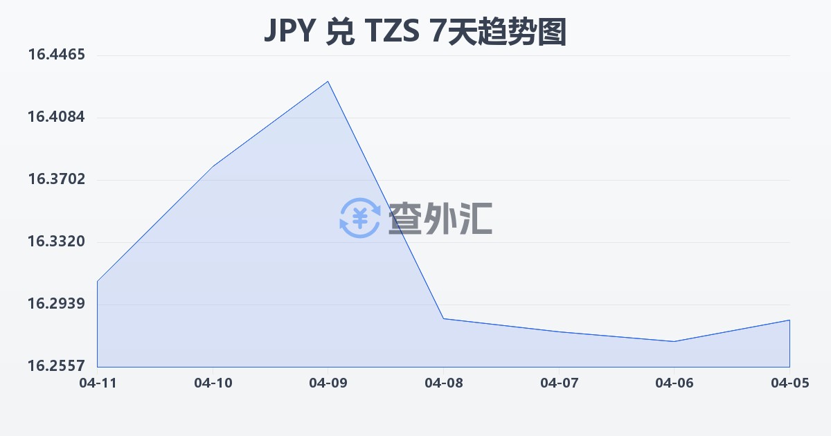 日元兑坦桑尼亚先令(JPY/TZS)近7天汇率走势图