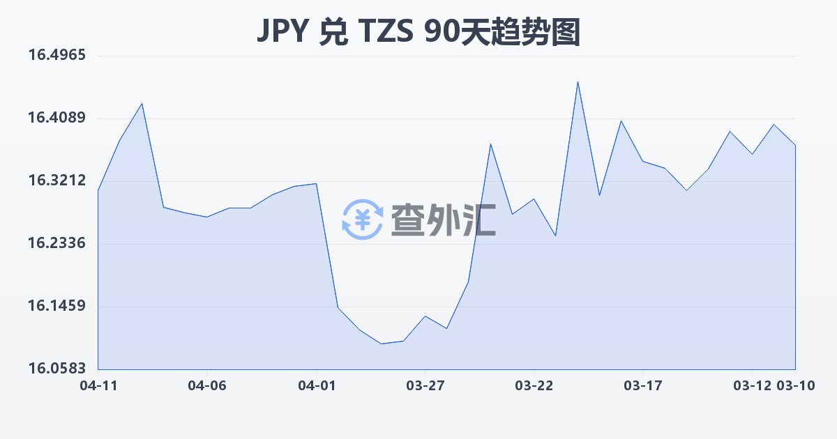 日元兑坦桑尼亚先令(JPY/TZS)近90天汇率走势图