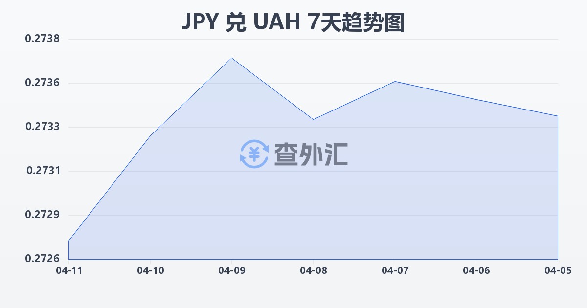 日元兑乌克兰格里夫纳(JPY/UAH)近7天汇率走势图