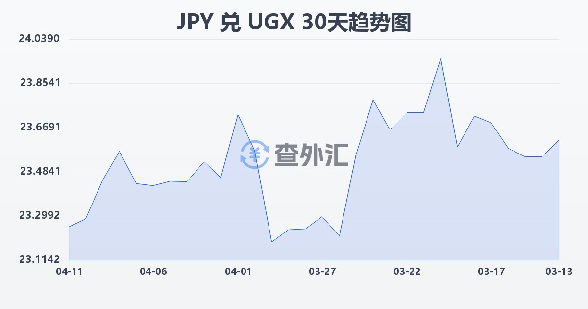 日元兑乌干达先令(JPY/UGX)近30天汇率走势图