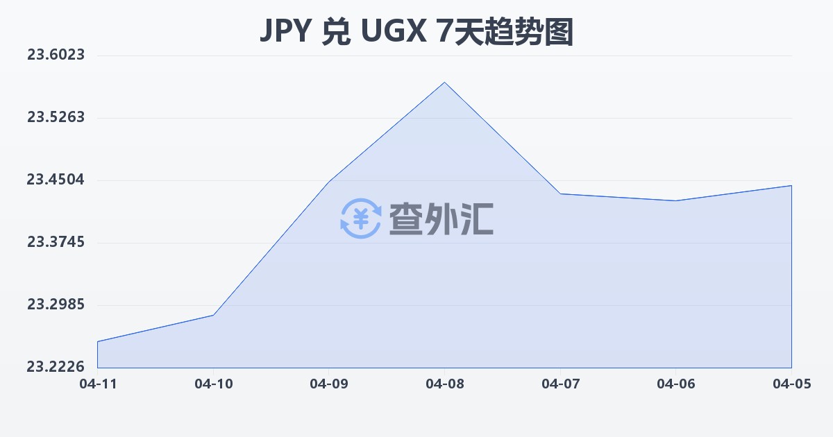 日元兑乌干达先令(JPY/UGX)近7天汇率走势图