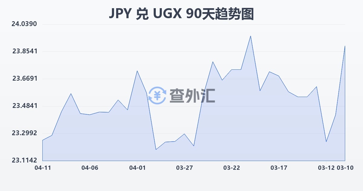 日元兑乌干达先令(JPY/UGX)近90天汇率走势图